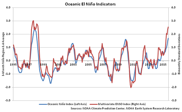 Oceanic El Nino Indicators - Nov
