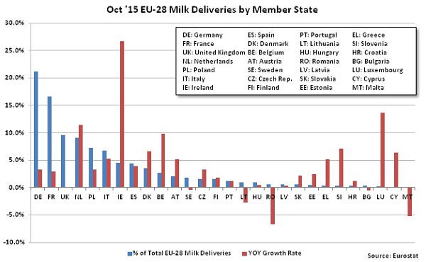 Oct 15 EU-28 Milk Deliveries by Member State - Dec