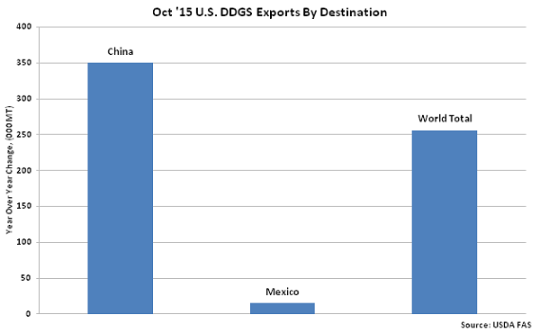Oct 15 US DDGS Exports by Destinations - Dec