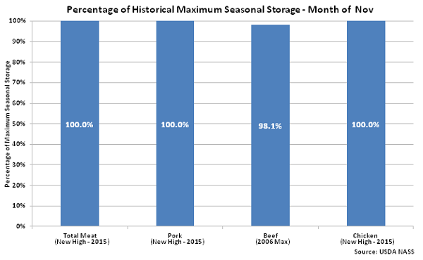 Percentage of Historical Maximum Seasonal Storage Month of Nov - Dec