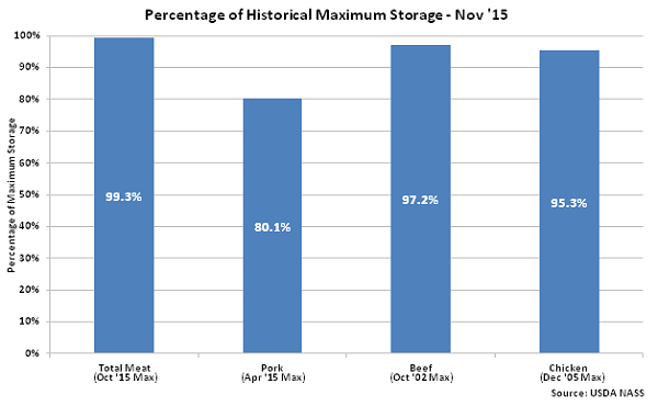 Percentage of Historical Maximum Seasonal Storage Nov 15 - Dec