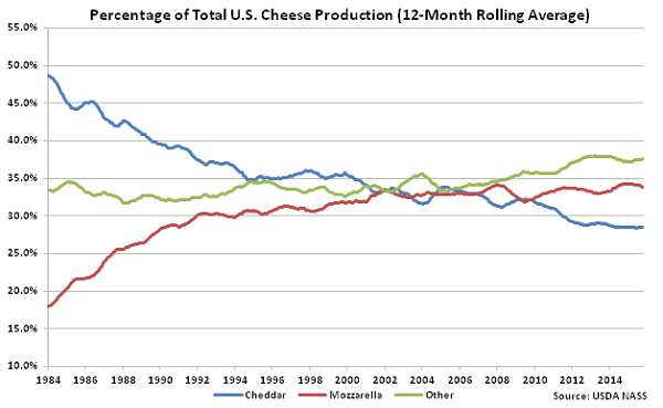 Percentage of Total US Cheese Production