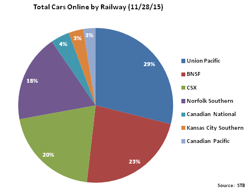 Total Cars Online by Railway - Dec