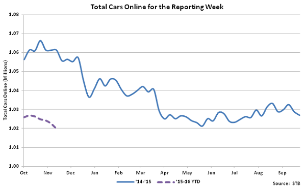 Total Cars Online for the Reporting Week - Dec