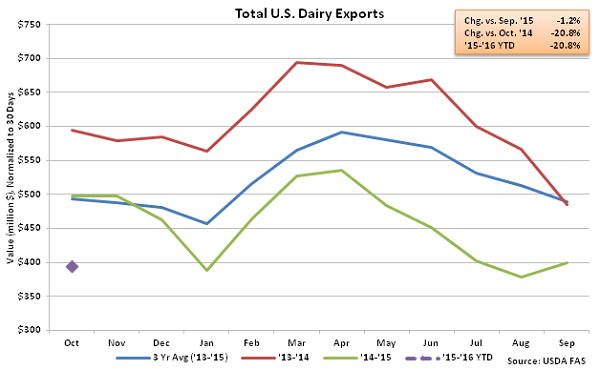 Total US Dairy Exports - Dec