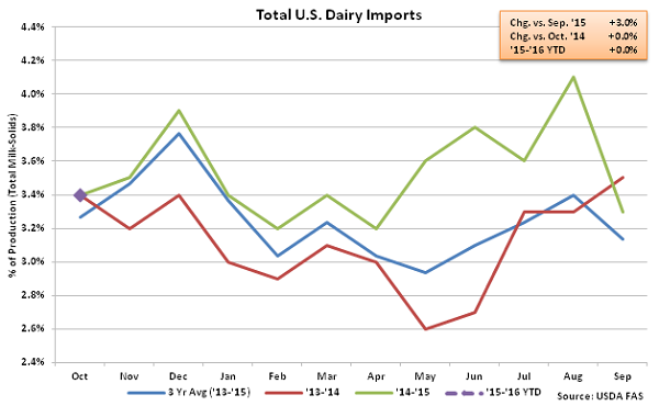 Total US Dairy Imports - Dec