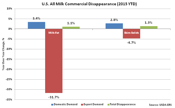 US All-Milk Commerical Disappearance 2015 YTD - Dec