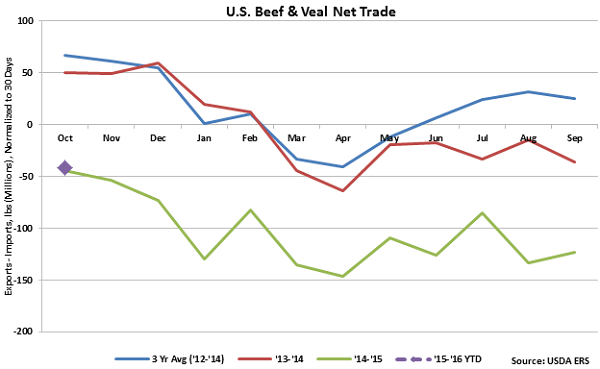 US Beef & Veal Net Trade - Dec