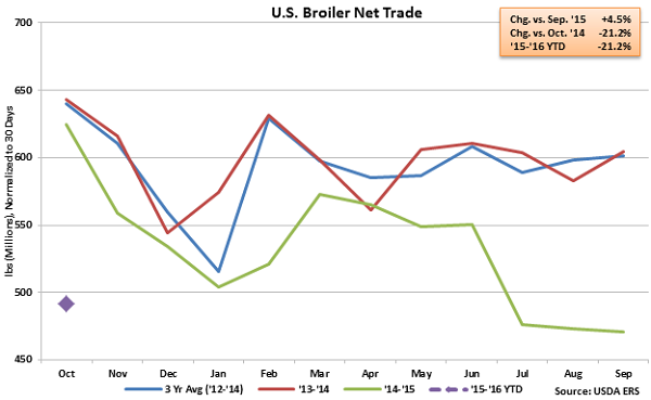 US Broiler Net Trade - Dec