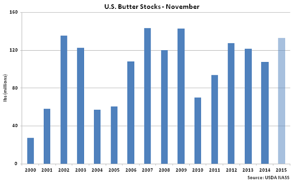US Butter Stocks Nov - Dec