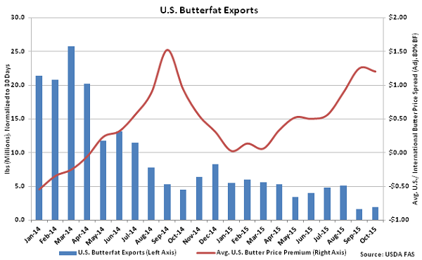 US Butterfat Exports - Dec