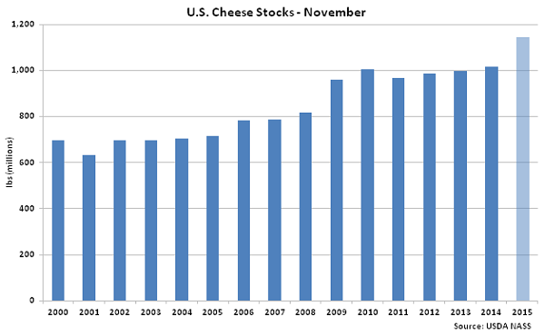 US Cheese Stocks Nov - Dec