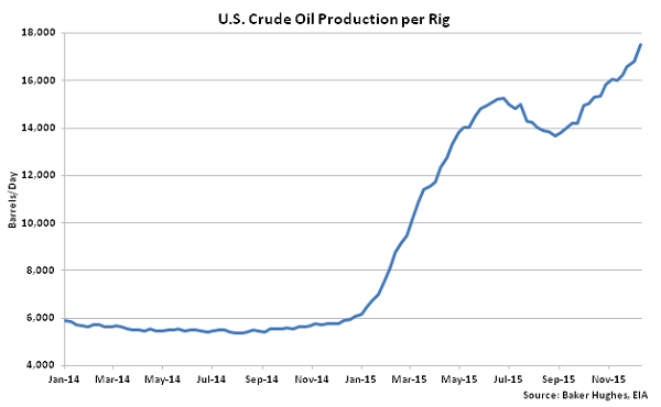 US Crude Oil Production per Rig - Dec 16