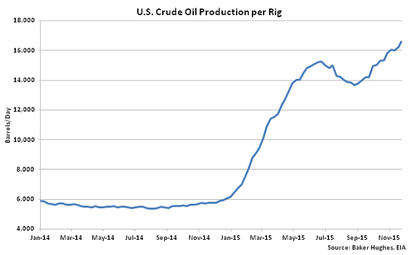 US Crude Oil Production per Rig - Dec 2