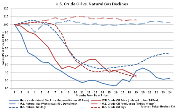 US Crude Oil vs Natural Gas Declines - Dec 16