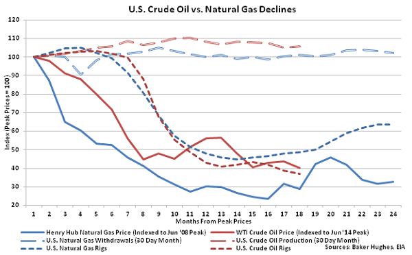 US Crude Oil vs Natural Gas Declines - Dec 2
