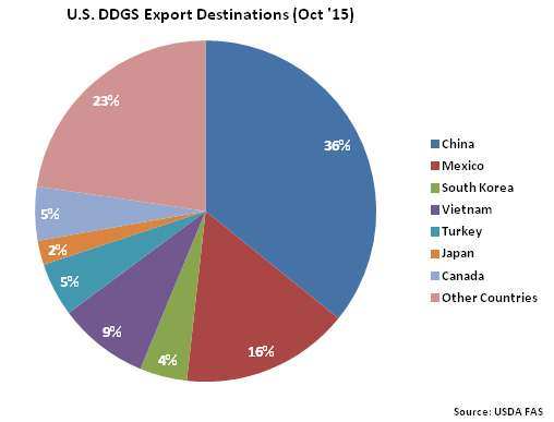 US DDGS Export Destinations Oct 15 - Dec