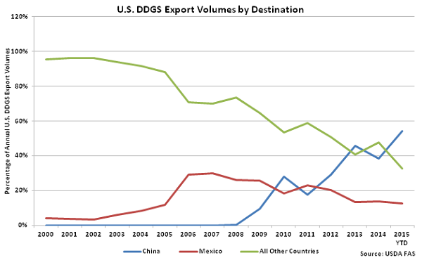 US DDGS Export Volumes by Destination - Dec