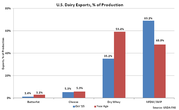US Dairy Exports, percentage of Production - Dec