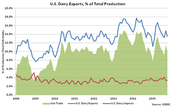 US Dairy Exports, percentage of Total Production - Dec