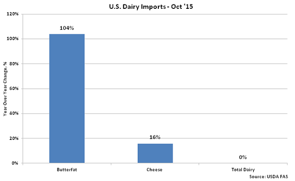 US Dairy Imports Oct 15 - Dec