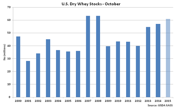 US Dry Whey Stocks Oct - Dec