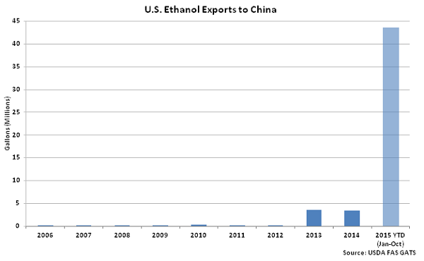 US Ethanol Exports to China - Dec