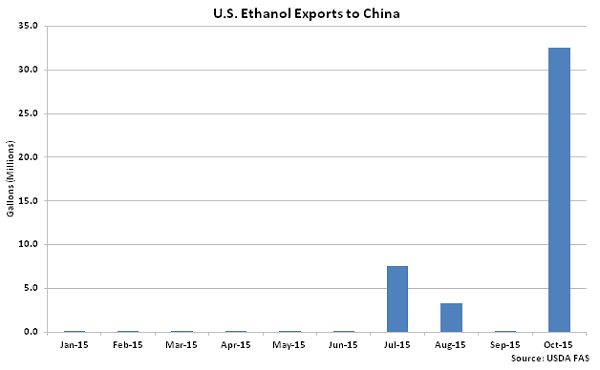 US Ethanol Exports to China2 - Dec