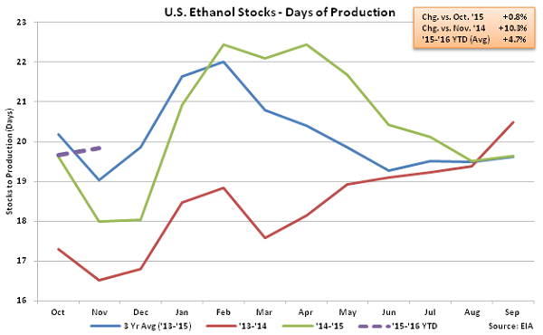 US Ethanol Stocks - Days of Production 12-2-15