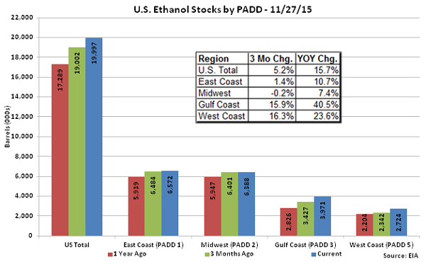 US Ethanol Stocks by PADD 11-27-15