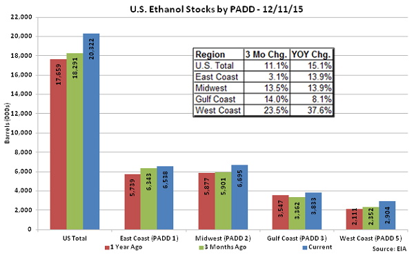 US Ethanol Stocks by PADD 12-11-15
