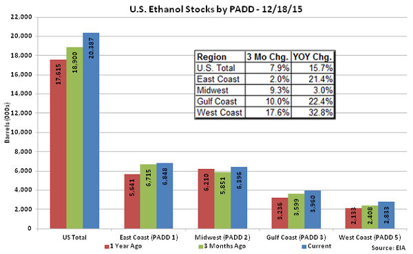 US Ethanol Stocks by PADD 12-18-15