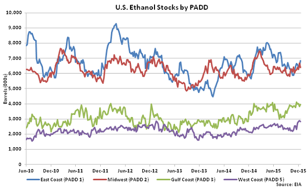 US Ethanol Stocks by PADD 12-23-15