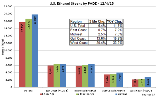US Ethanol Stocks by PADD 12-4-15