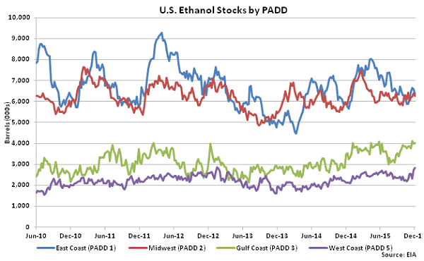 US Ethanol Stocks by PADD 12-9-15