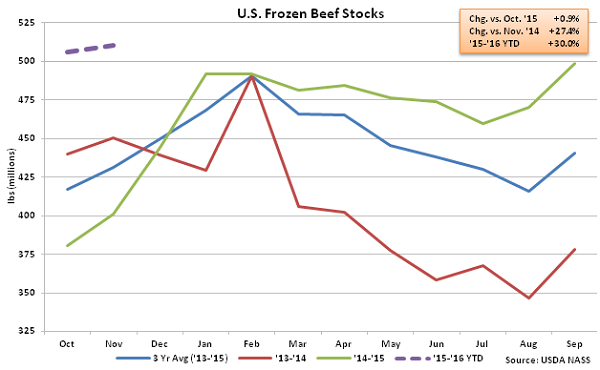 US Frozen Beef Stocks - Dec