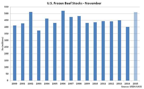 US Frozen Beef Stocks Nov - Dec