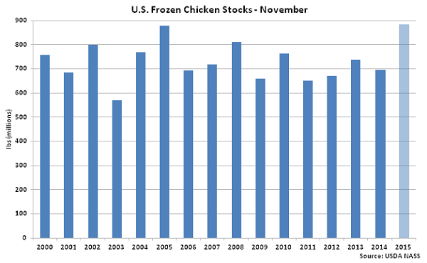 US Frozen Chicken Stocks Nov - Dec