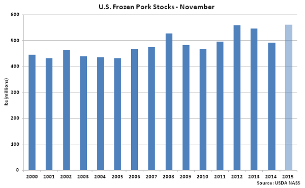 US Frozen Pork Stocks Nov - Dec