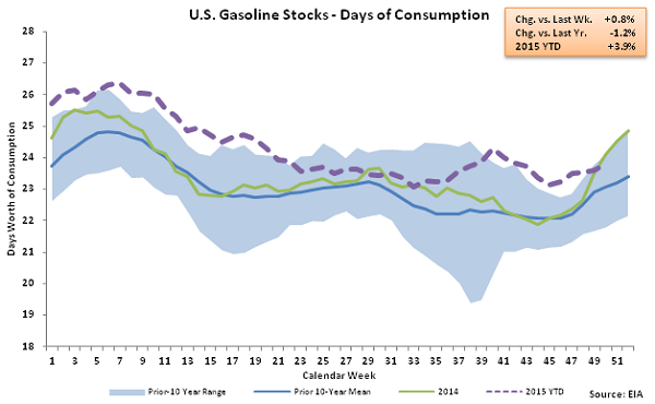 US Gasoline Stocks - Days of Consumption 12-16-15