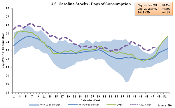 US Gasoline Stocks - Days of Consumption 12-2-15