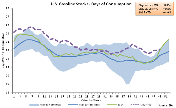US Gasoline Stocks - Days of Consumption 12-9-15