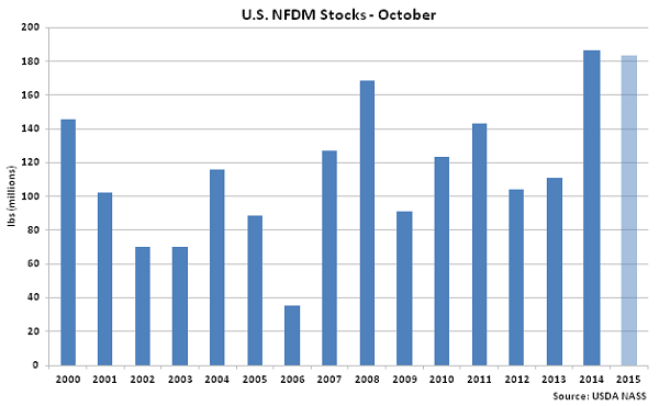 US NFDM Stocks Oct - Dec