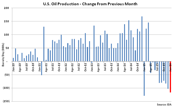 US Oil Production Change from Previous Month - Dec