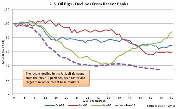 US Oil Rigs - Decline from Recent Peaks - Dec 16