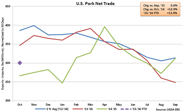 US Pork Net Trade - Dec