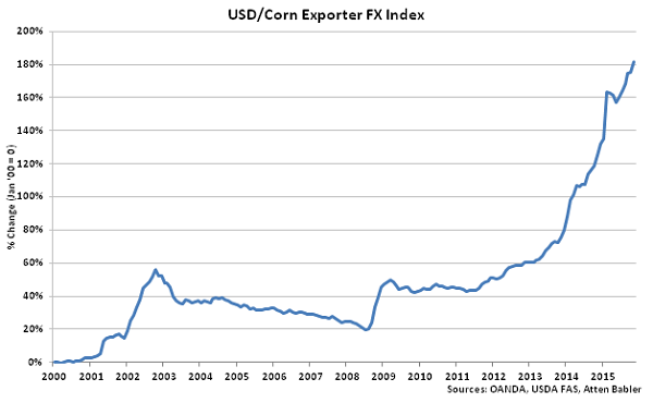 USD-Corn Exporter FX Index - Dec