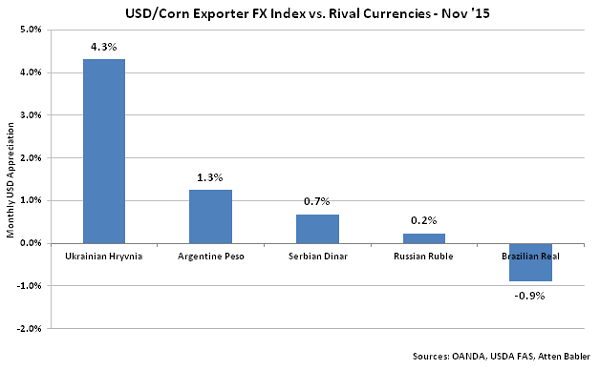 USD-Corn Exporter FX Index vs Rival Currencies - Dec