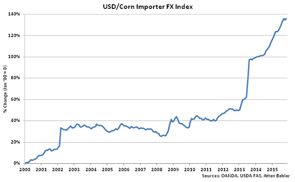 USD-Corn Importer FX Index - Dec