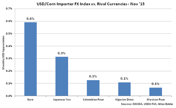 USD-Corn Importer FX Index vs Rival Currencies - Dec